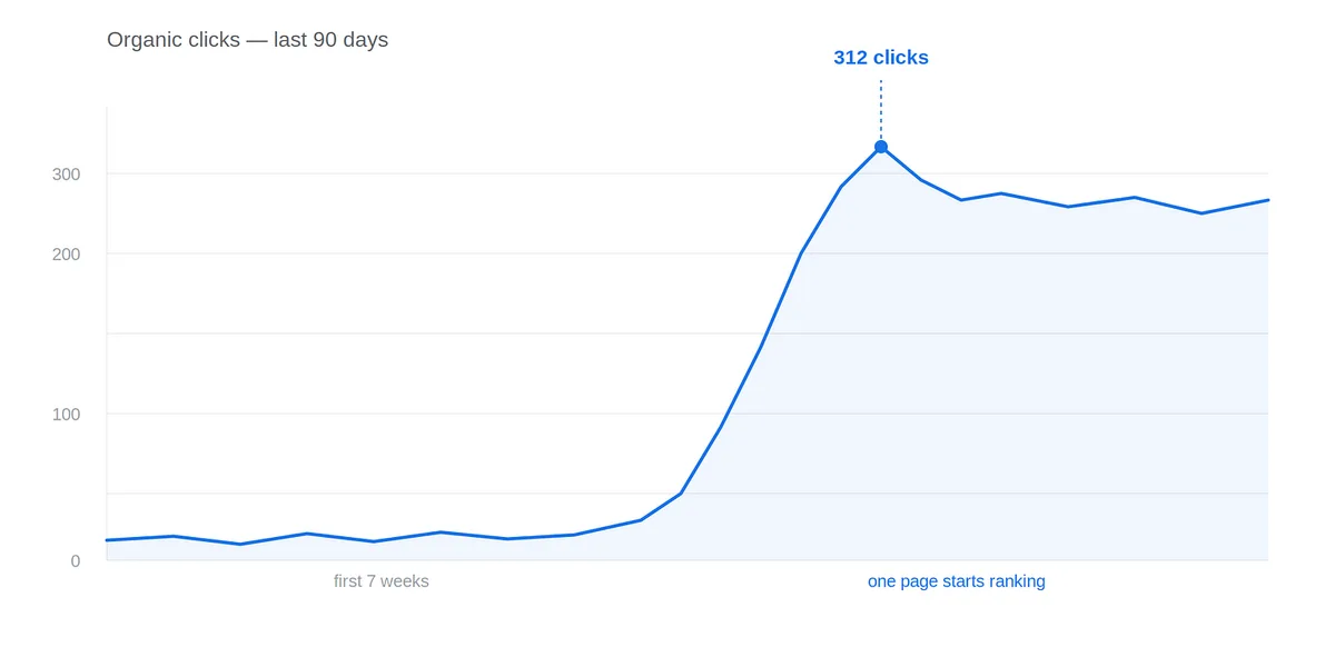 Google Search Console organic search impressions, query positions, and crawl spike analytics chart