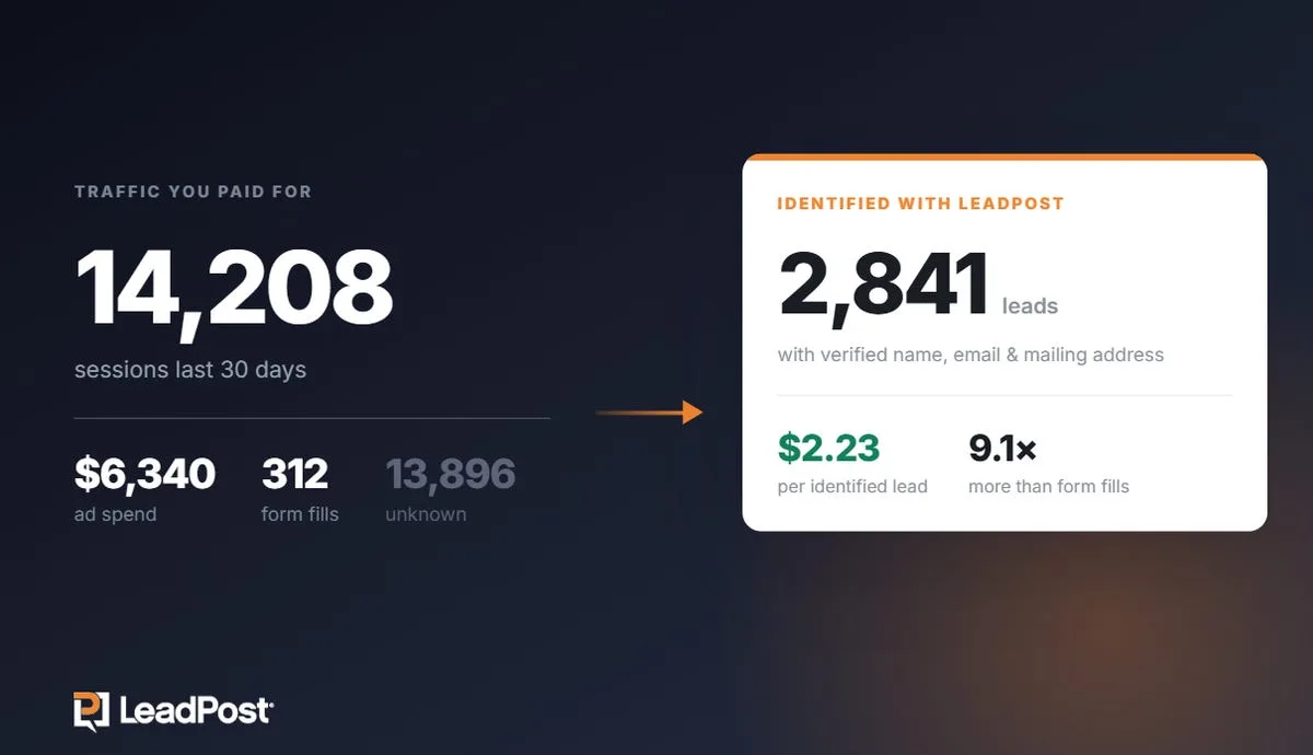 LeadPost website visitor identification software interface and B2B lead generation dashboard